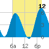 Bluff Islands tide chart for Sunday, June 12, 2022