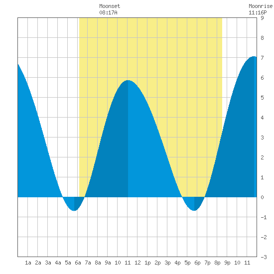 Bluff Islands tide chart for Thursday, June 16, 2022