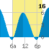Bluff Islands tide chart for Thursday, June 16, 2022
