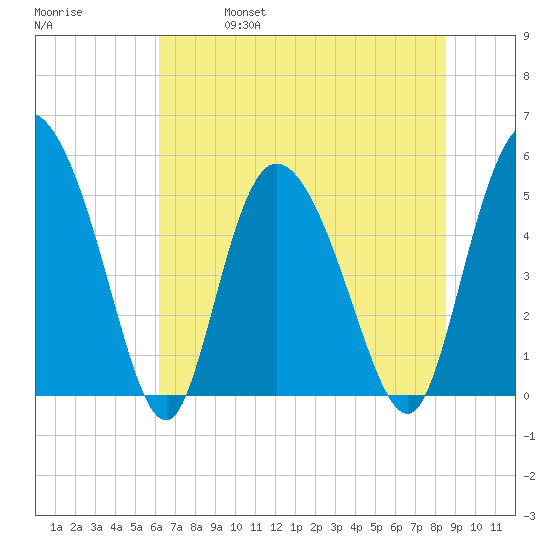 Bluff Islands tide chart for Friday, June 17, 2022