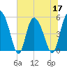 Bluff Islands tide chart for Friday, June 17, 2022