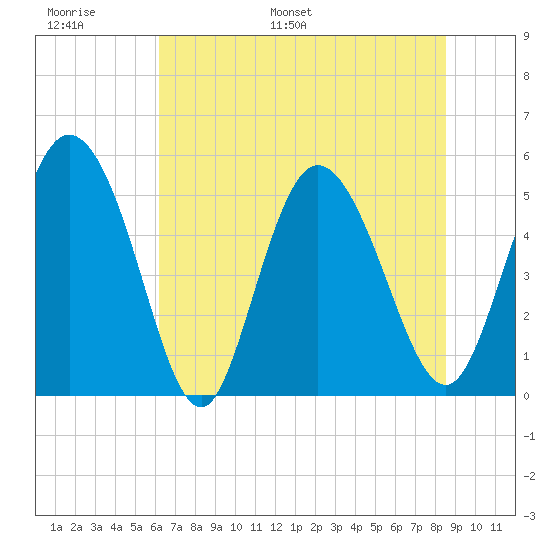 Bluff Islands tide chart for Sunday, June 19, 2022