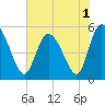 Bluff Islands tide chart for Wednesday, June 1, 2022