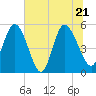 Bluff Islands tide chart for Tuesday, June 21, 2022