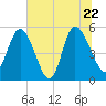 Bluff Islands tide chart for Wednesday, June 22, 2022