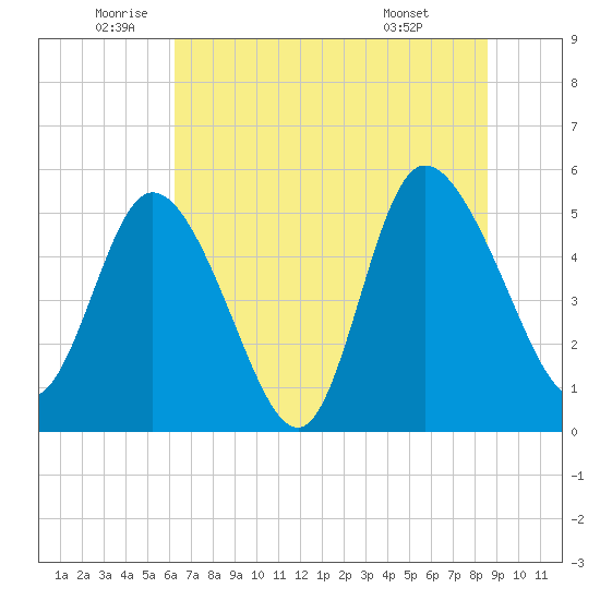 Bluff Islands tide chart for Thursday, June 23, 2022