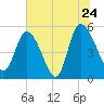 Bluff Islands tide chart for Friday, June 24, 2022