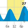 Bluff Islands tide chart for Monday, June 27, 2022
