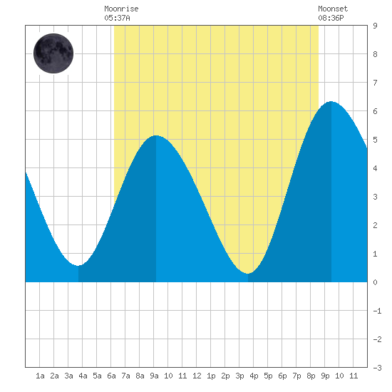 Bluff Islands tide chart for Tuesday, June 28, 2022