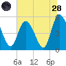 Bluff Islands tide chart for Tuesday, June 28, 2022