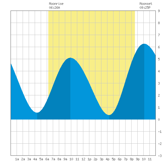 Bluff Islands tide chart for Wednesday, June 29, 2022