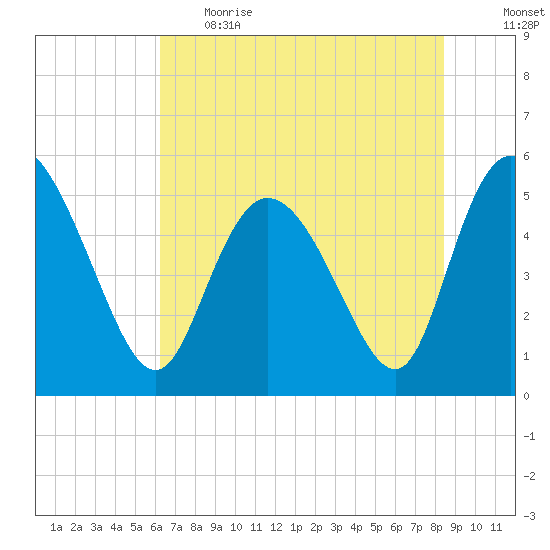 Bluff Islands tide chart for Thursday, June 2, 2022