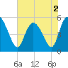 Bluff Islands tide chart for Thursday, June 2, 2022