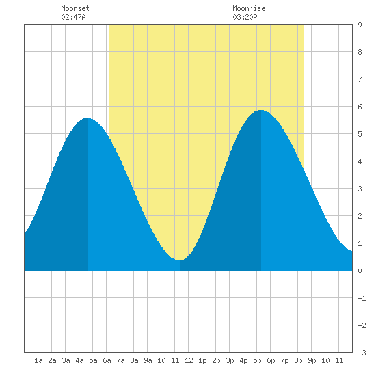 Bluff Islands tide chart for Thursday, June 9, 2022