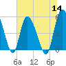 Bluff Islands tide chart for Thursday, July 14, 2022