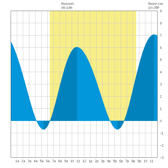 Bluff Islands tide chart for Friday, July 15, 2022