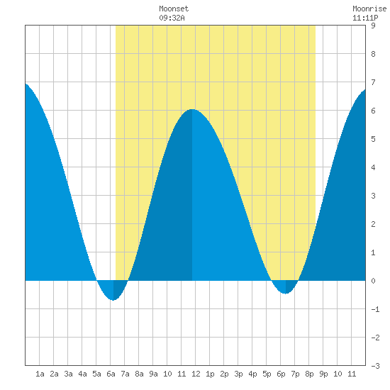 Bluff Islands tide chart for Saturday, July 16, 2022