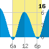 Bluff Islands tide chart for Saturday, July 16, 2022