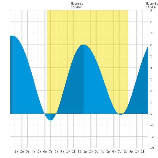 Bluff Islands tide chart for Sunday, July 17, 2022