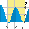 Bluff Islands tide chart for Sunday, July 17, 2022