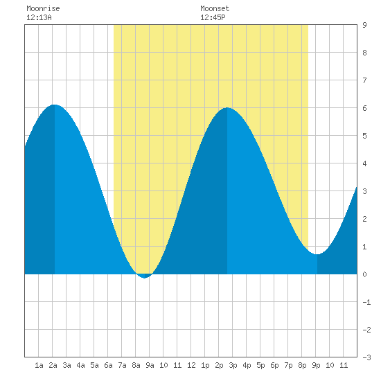 Bluff Islands tide chart for Tuesday, July 19, 2022