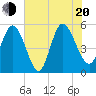 Bluff Islands tide chart for Wednesday, July 20, 2022
