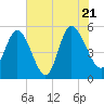 Bluff Islands tide chart for Thursday, July 21, 2022