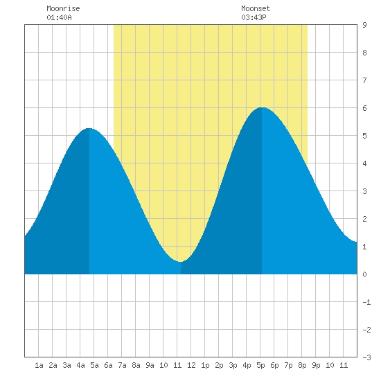Bluff Islands tide chart for Friday, July 22, 2022