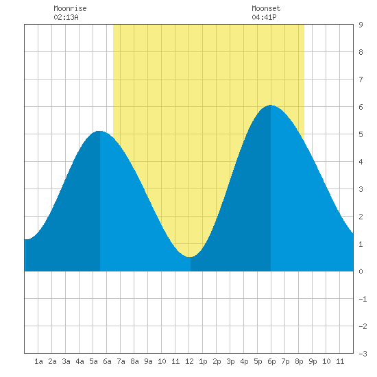 Bluff Islands tide chart for Saturday, July 23, 2022