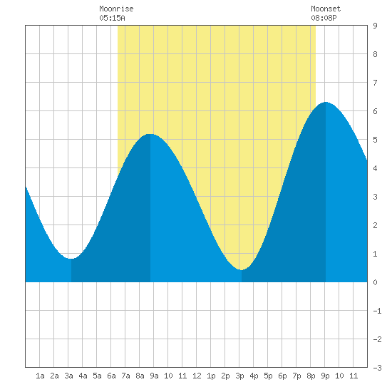 Bluff Islands tide chart for Wednesday, July 27, 2022