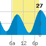 Bluff Islands tide chart for Wednesday, July 27, 2022