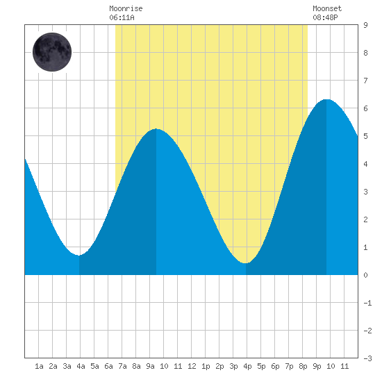 Bluff Islands tide chart for Thursday, July 28, 2022