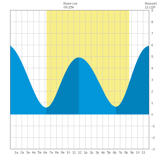 Bluff Islands tide chart for Saturday, July 2, 2022
