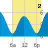 Bluff Islands tide chart for Saturday, July 2, 2022