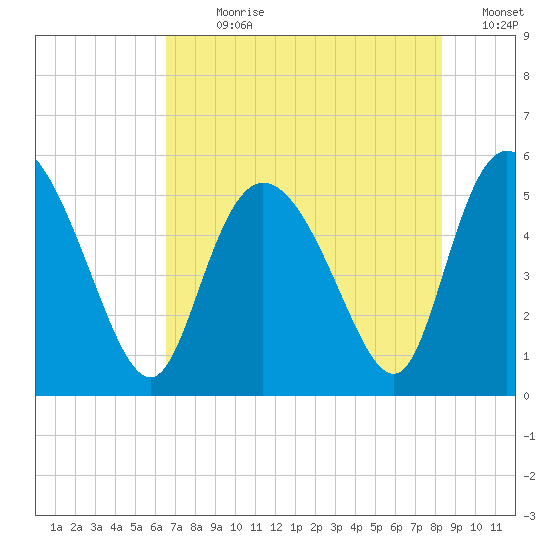 Bluff Islands tide chart for Sunday, July 31, 2022