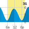 Bluff Islands tide chart for Sunday, July 31, 2022