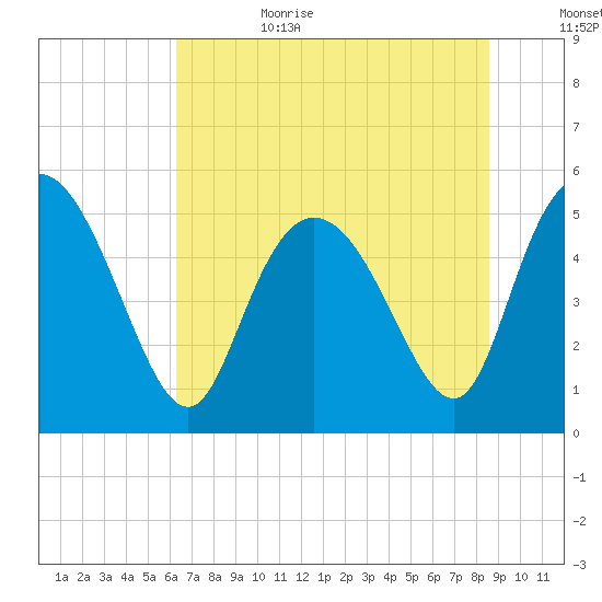 Bluff Islands tide chart for Sunday, July 3, 2022