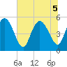 Bluff Islands tide chart for Tuesday, July 5, 2022