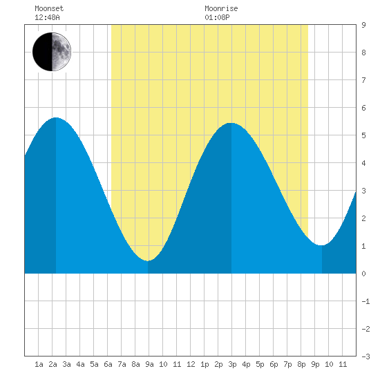 Bluff Islands tide chart for Wednesday, July 6, 2022