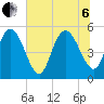Bluff Islands tide chart for Wednesday, July 6, 2022