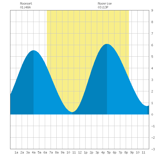 Bluff Islands tide chart for Friday, July 8, 2022