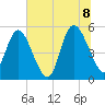 Bluff Islands tide chart for Friday, July 8, 2022