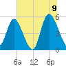 Bluff Islands tide chart for Saturday, July 9, 2022