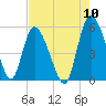 Bluff Islands tide chart for Wednesday, August 10, 2022