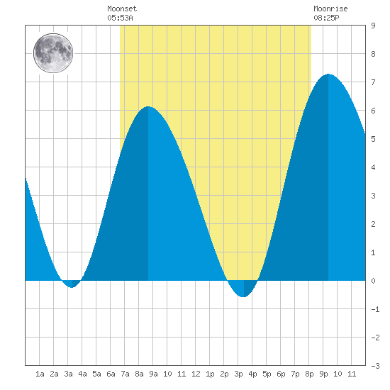 Bluff Islands tide chart for Thursday, August 11, 2022