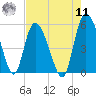 Bluff Islands tide chart for Thursday, August 11, 2022