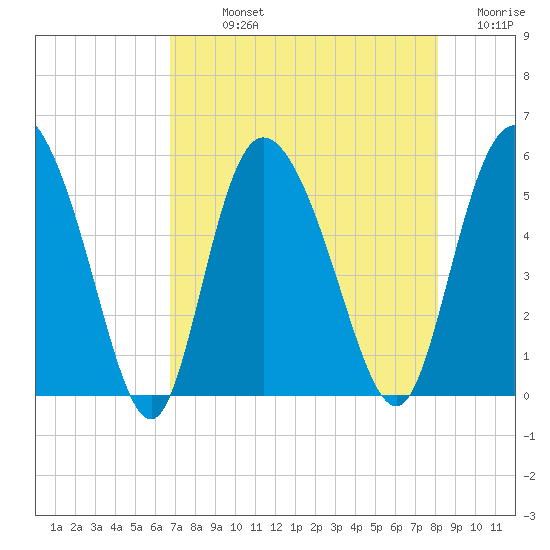 Bluff Islands tide chart for Sunday, August 14, 2022