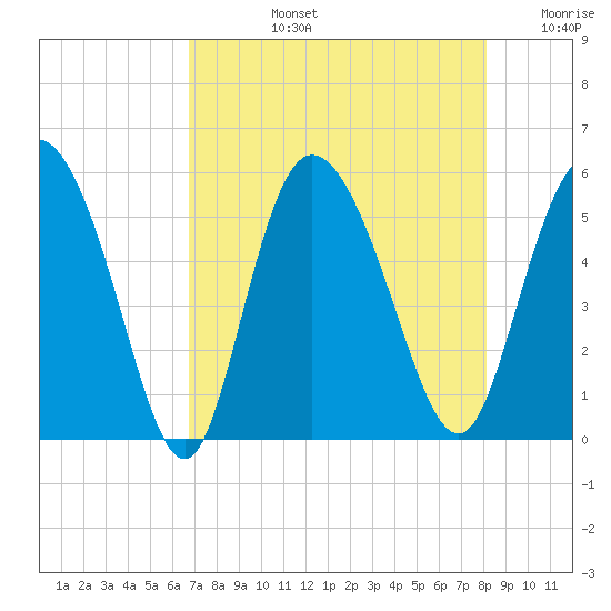 Bluff Islands tide chart for Monday, August 15, 2022