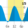 Bluff Islands tide chart for Monday, August 15, 2022