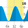 Bluff Islands tide chart for Tuesday, August 16, 2022